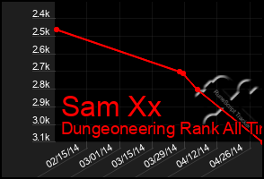 Total Graph of Sam Xx