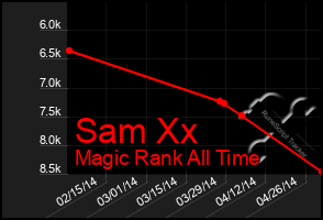Total Graph of Sam Xx