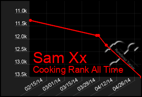 Total Graph of Sam Xx