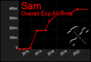 Total Graph of Sam