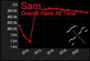 Total Graph of Sam