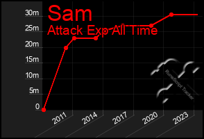 Total Graph of Sam