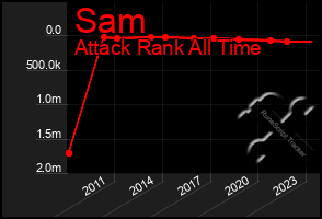 Total Graph of Sam