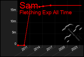 Total Graph of Sam