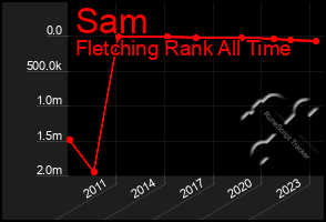 Total Graph of Sam