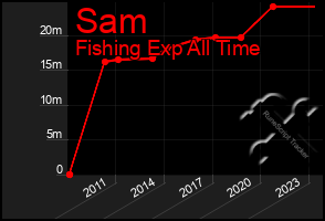 Total Graph of Sam