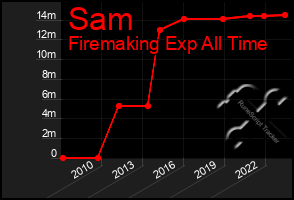 Total Graph of Sam