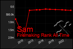 Total Graph of Sam