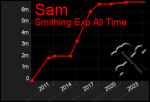 Total Graph of Sam