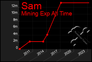 Total Graph of Sam