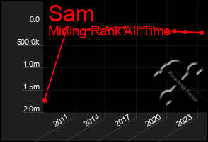 Total Graph of Sam