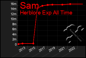 Total Graph of Sam