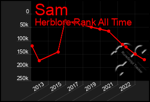 Total Graph of Sam