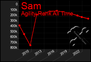 Total Graph of Sam