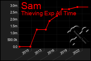 Total Graph of Sam