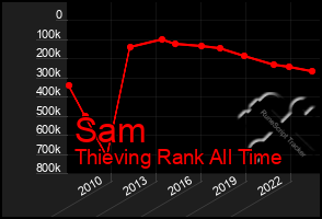 Total Graph of Sam