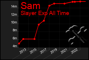 Total Graph of Sam