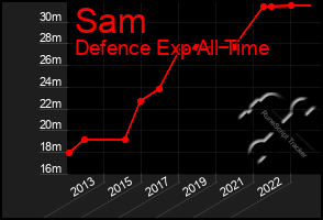 Total Graph of Sam