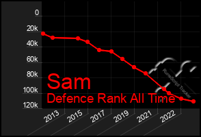 Total Graph of Sam