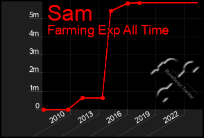 Total Graph of Sam