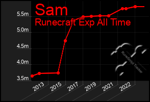 Total Graph of Sam