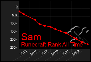 Total Graph of Sam