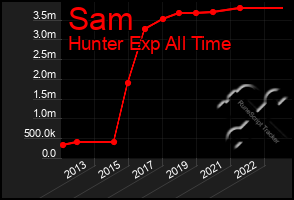 Total Graph of Sam