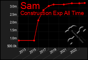 Total Graph of Sam