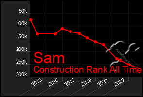 Total Graph of Sam