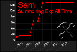 Total Graph of Sam