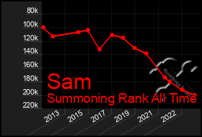 Total Graph of Sam