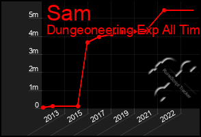 Total Graph of Sam