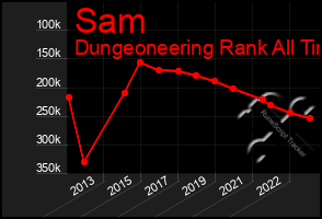 Total Graph of Sam