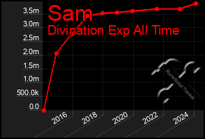 Total Graph of Sam