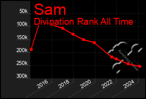 Total Graph of Sam