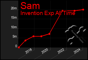 Total Graph of Sam