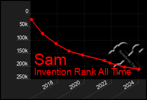 Total Graph of Sam