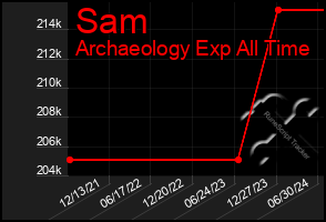 Total Graph of Sam