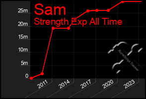 Total Graph of Sam