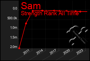 Total Graph of Sam