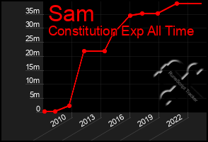 Total Graph of Sam