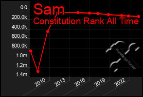 Total Graph of Sam