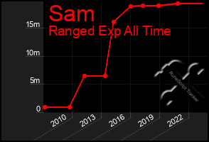 Total Graph of Sam