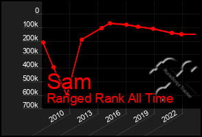 Total Graph of Sam