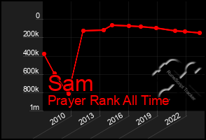 Total Graph of Sam