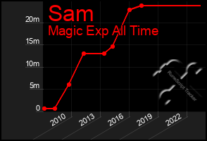 Total Graph of Sam