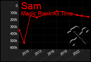 Total Graph of Sam