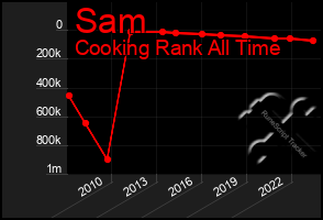 Total Graph of Sam