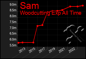 Total Graph of Sam