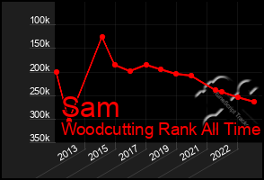 Total Graph of Sam